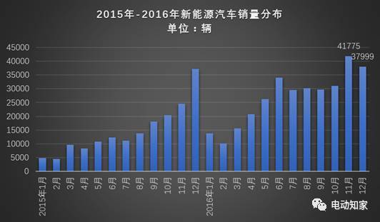 2016年sunbet源汽车销量数据分析