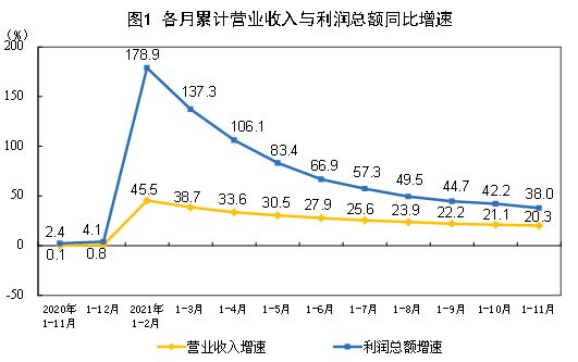 1-11月全国规上工业企业利润79750.1亿元 同比增38%